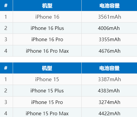 瓮安苹果16电池维修分享iPhone16系列电池容量是多少 